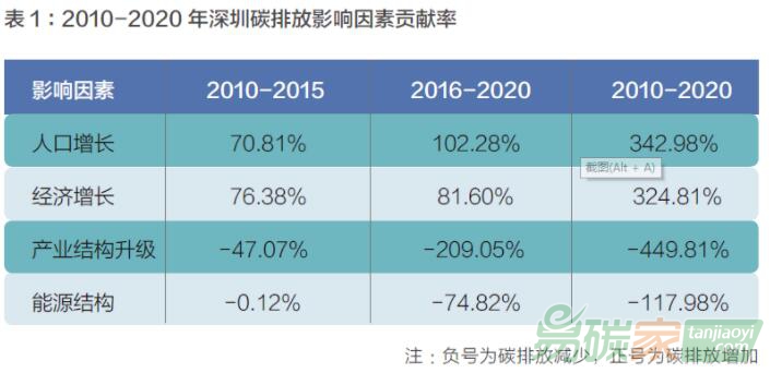 唐杰：深圳“减碳”之道