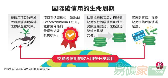 碳信用不会削弱企业减排动力